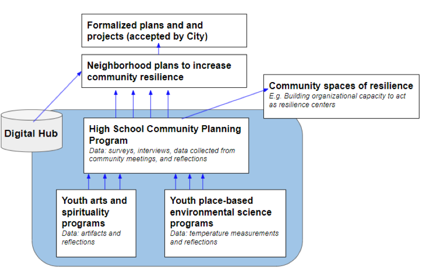 Bottom-up approach to urban planning flow chart